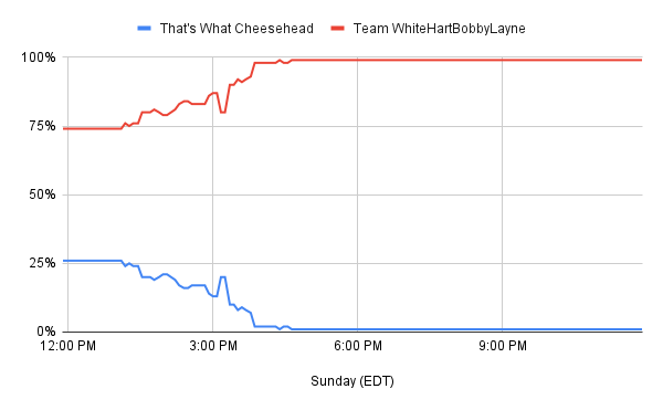 Win percentage That&rsquo;s What Cheesehead vs. Team WhiteHartBobbyLayne