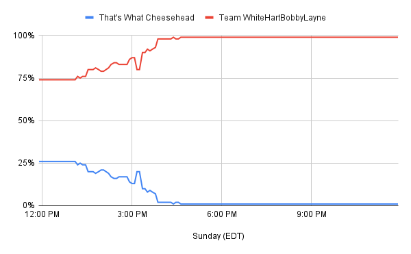 Win percentage That’s What Cheesehead vs. Team WhiteHartBobbyLayne