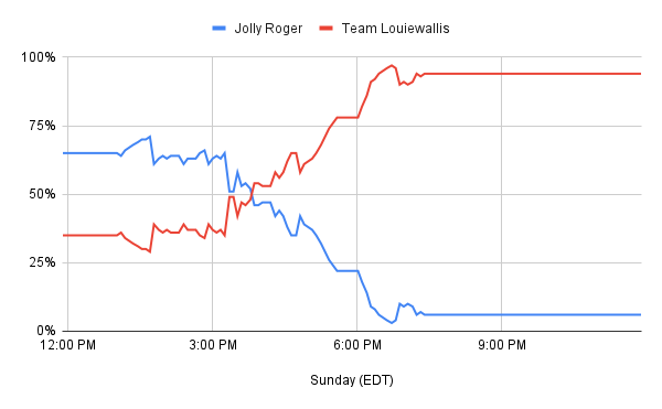 Win percentage Jolly Roger vs. Team Louiewallis
