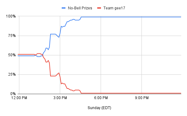 Win percentage No-Bell Prizes vs. Team gee17