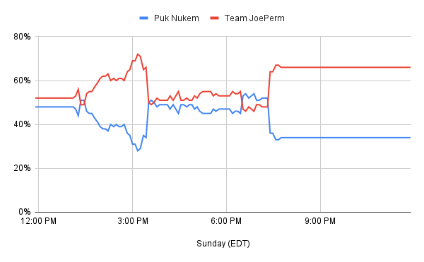 Win percentage Puk Nukem vs. Team JoePerm