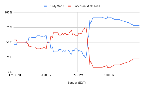 Win percentage Purdy Good vs. Flaccoroni & Cheese