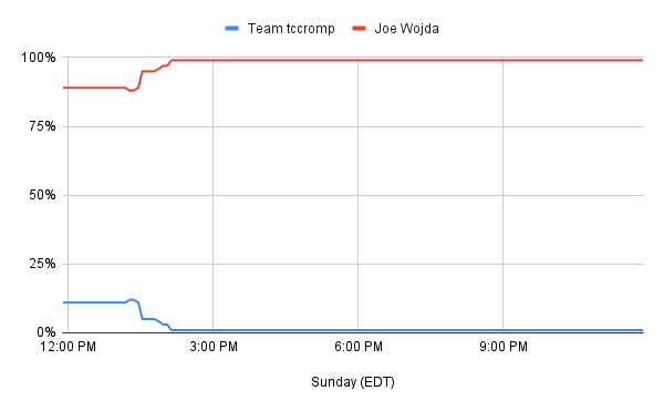 Win percentage TC vs. Joe Wojda