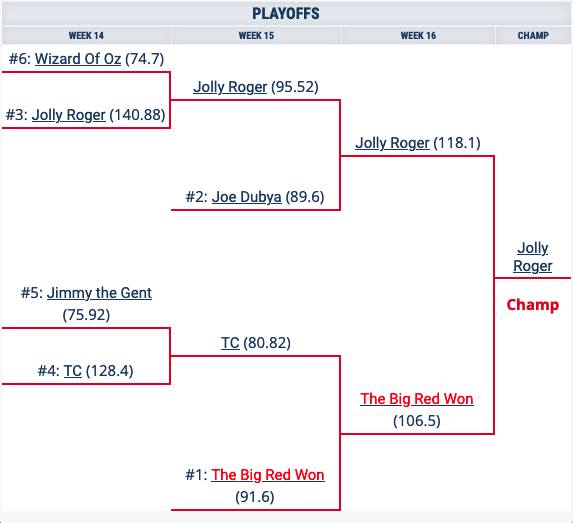 playoff bracket